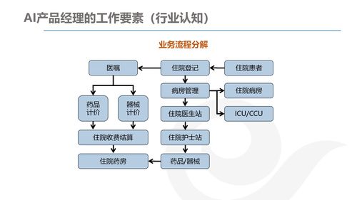 AI产品经理的发展与规划 技术咨询视角